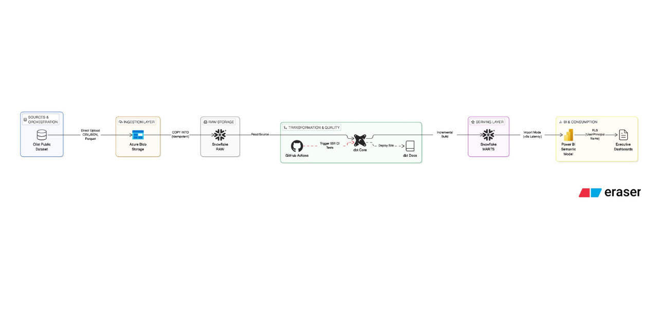 olist-modern-analytics-platform