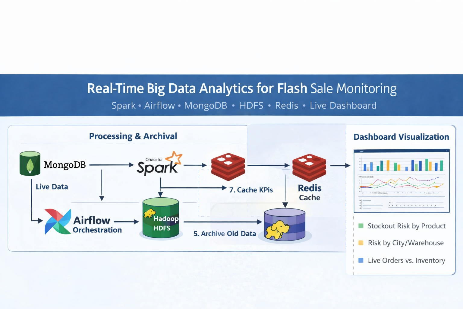 FullStack_BigDataAnalytics_Project