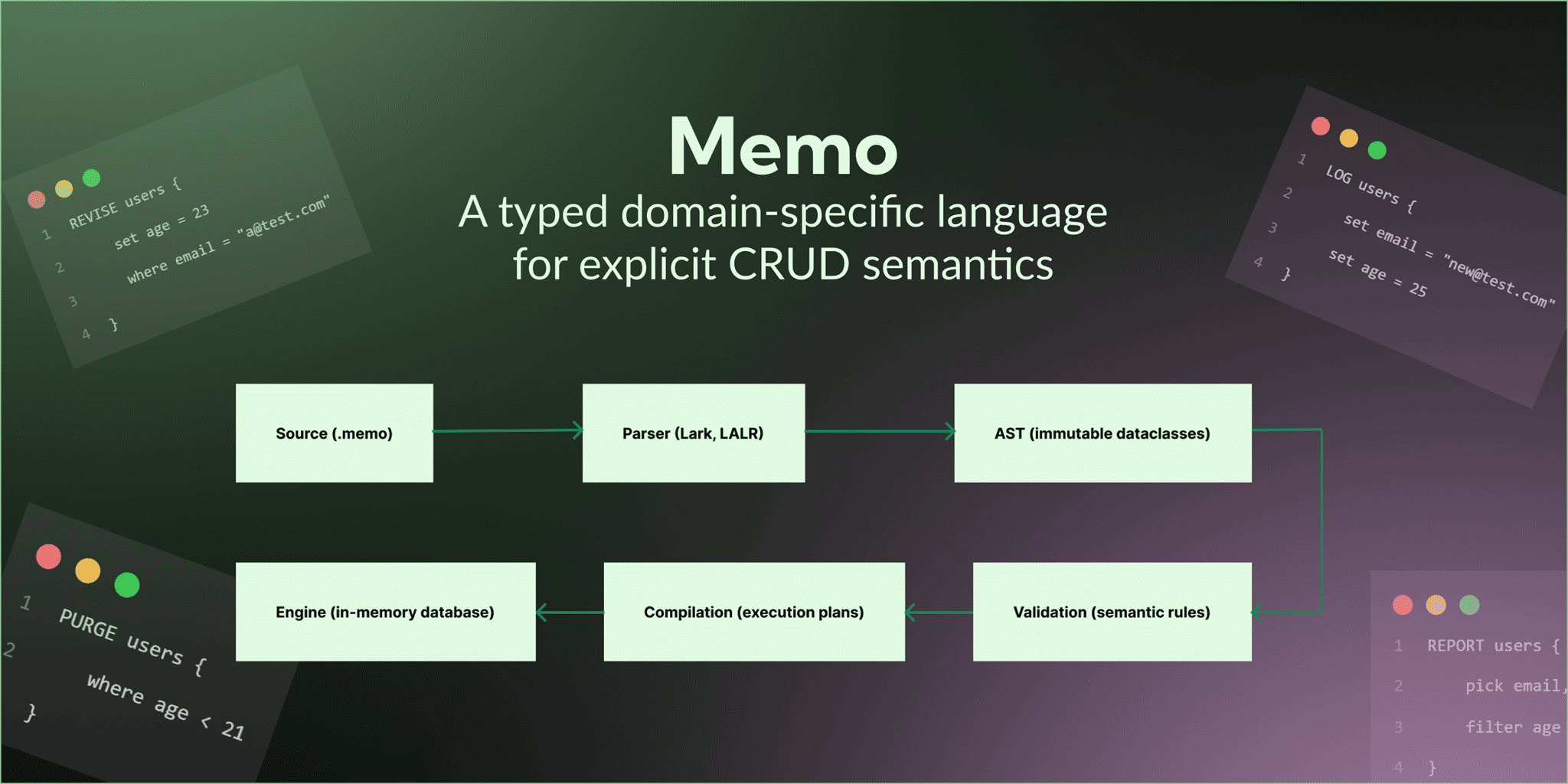 GitHub - fawkesdbs/memo-lang: Memo is a small, typed DSL for explicit ...