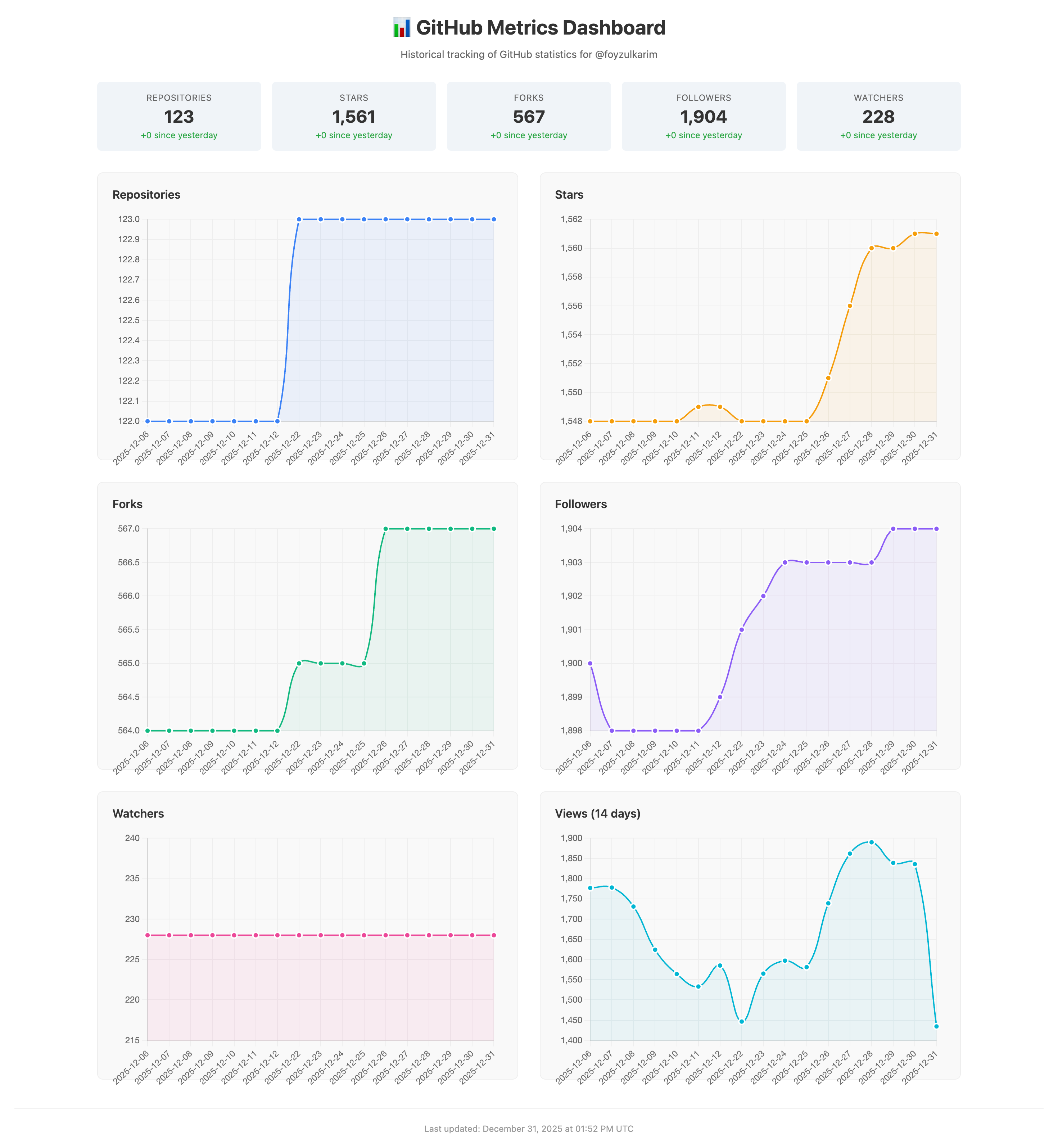 GitHub - foyzulkarim/github-profile-metrics · GitHub