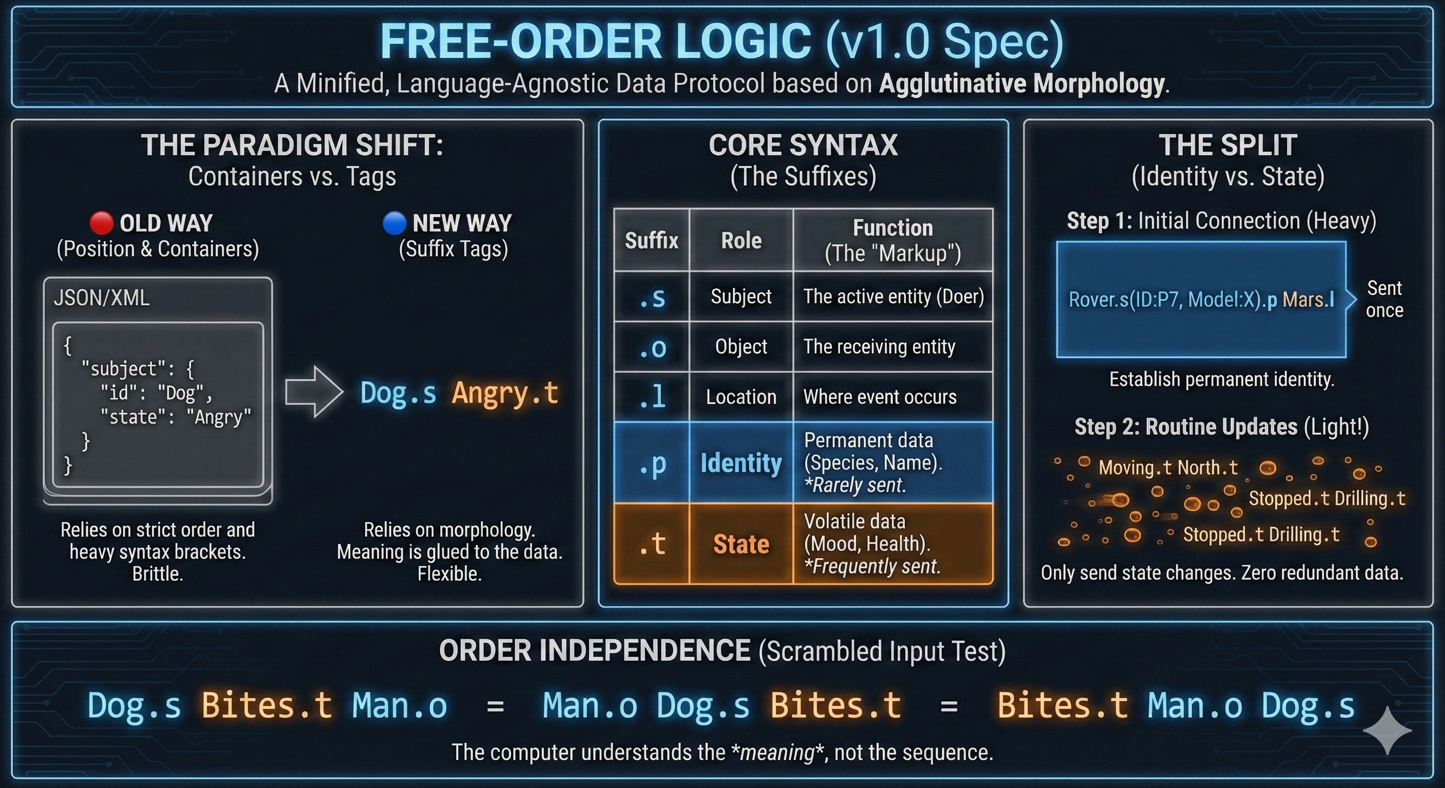 Free-Order-Logic