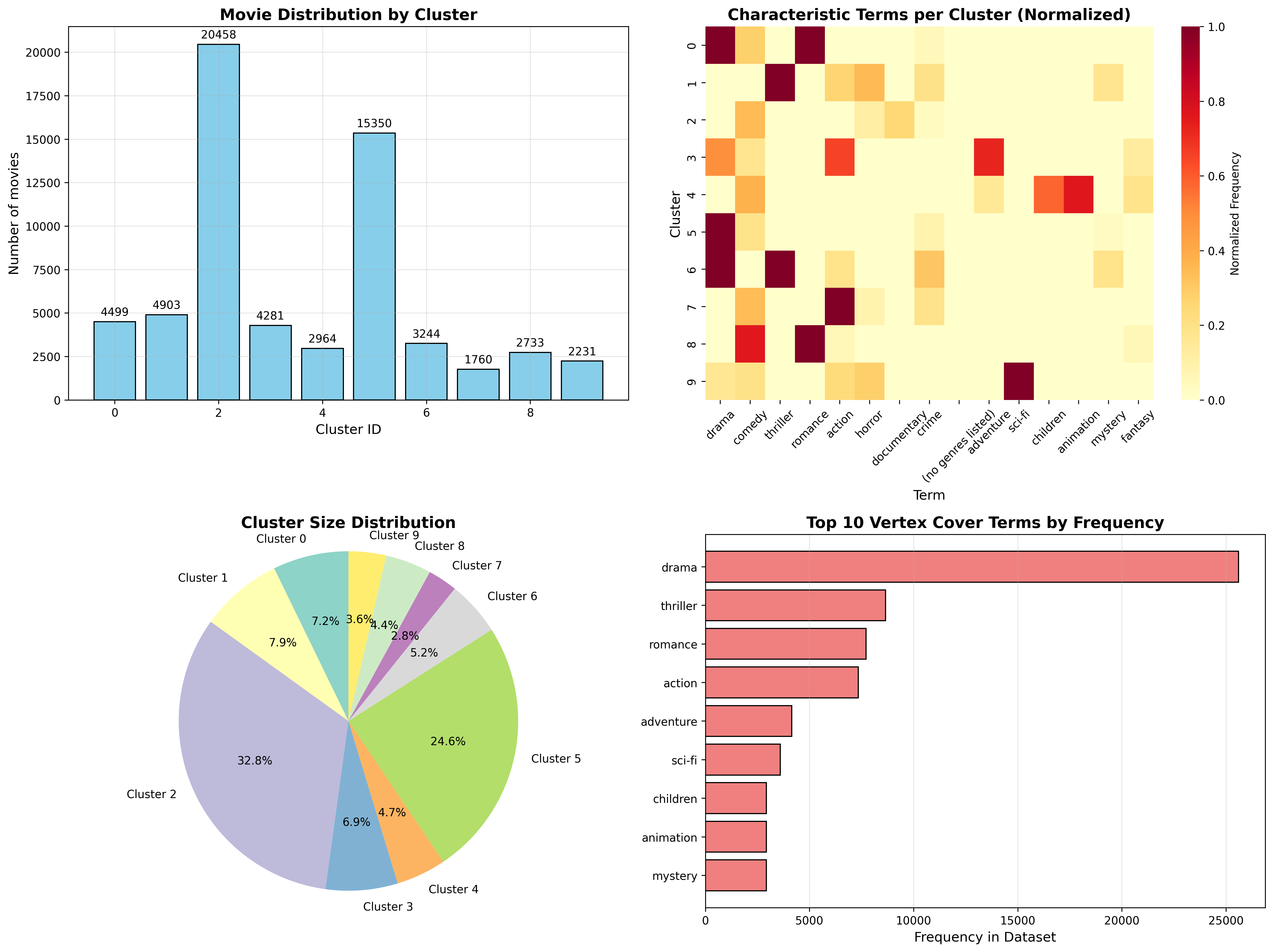 movie_clustering