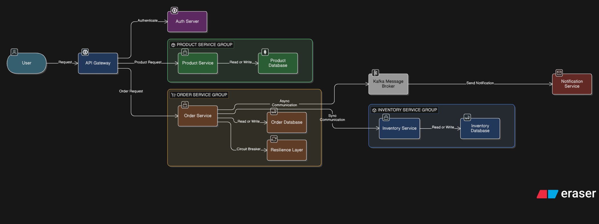 microservices/api-gateway/src at main · im-rk/microservices · GitHub
