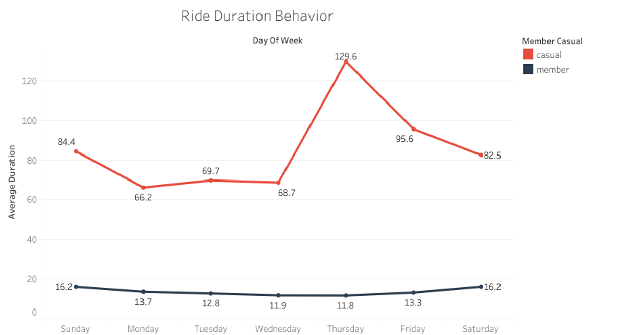 GitHub - aranaali/Cyclistic_Bike_Share_Analysis: Capstone project for ...