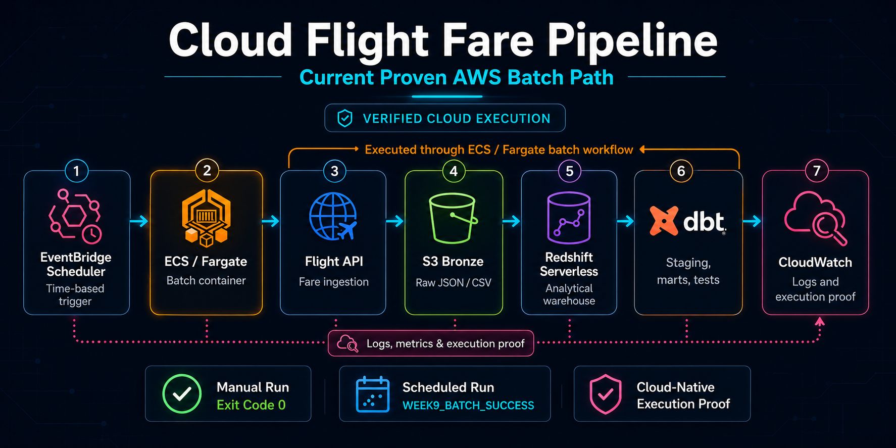 cloud-flight-fare-pipeline