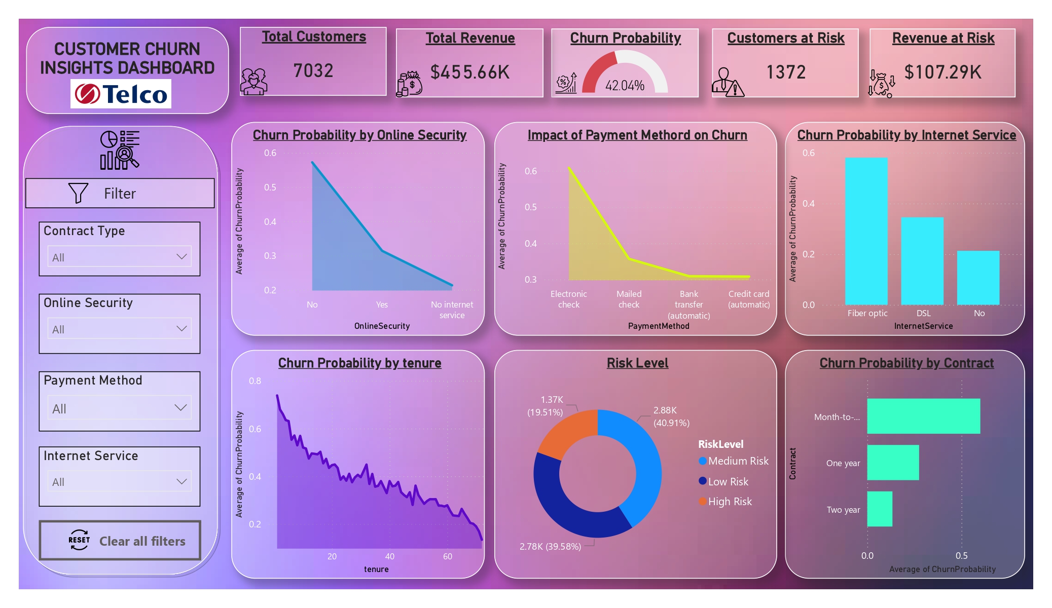 customer-churn-end2end
