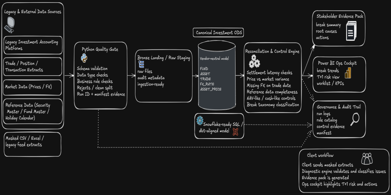 future-state-investment-data-hub