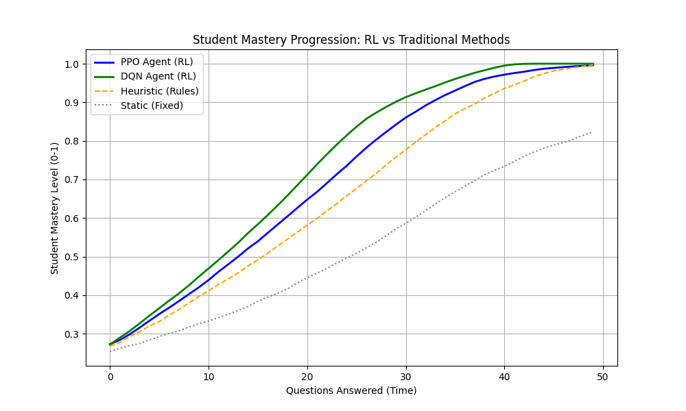 RL-for-Intelligent-Tutoring-Systems