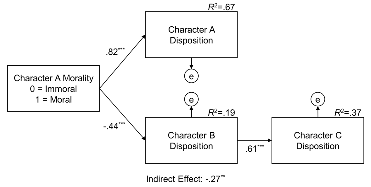 Social-Graph-Influence-on-User-Sentiment