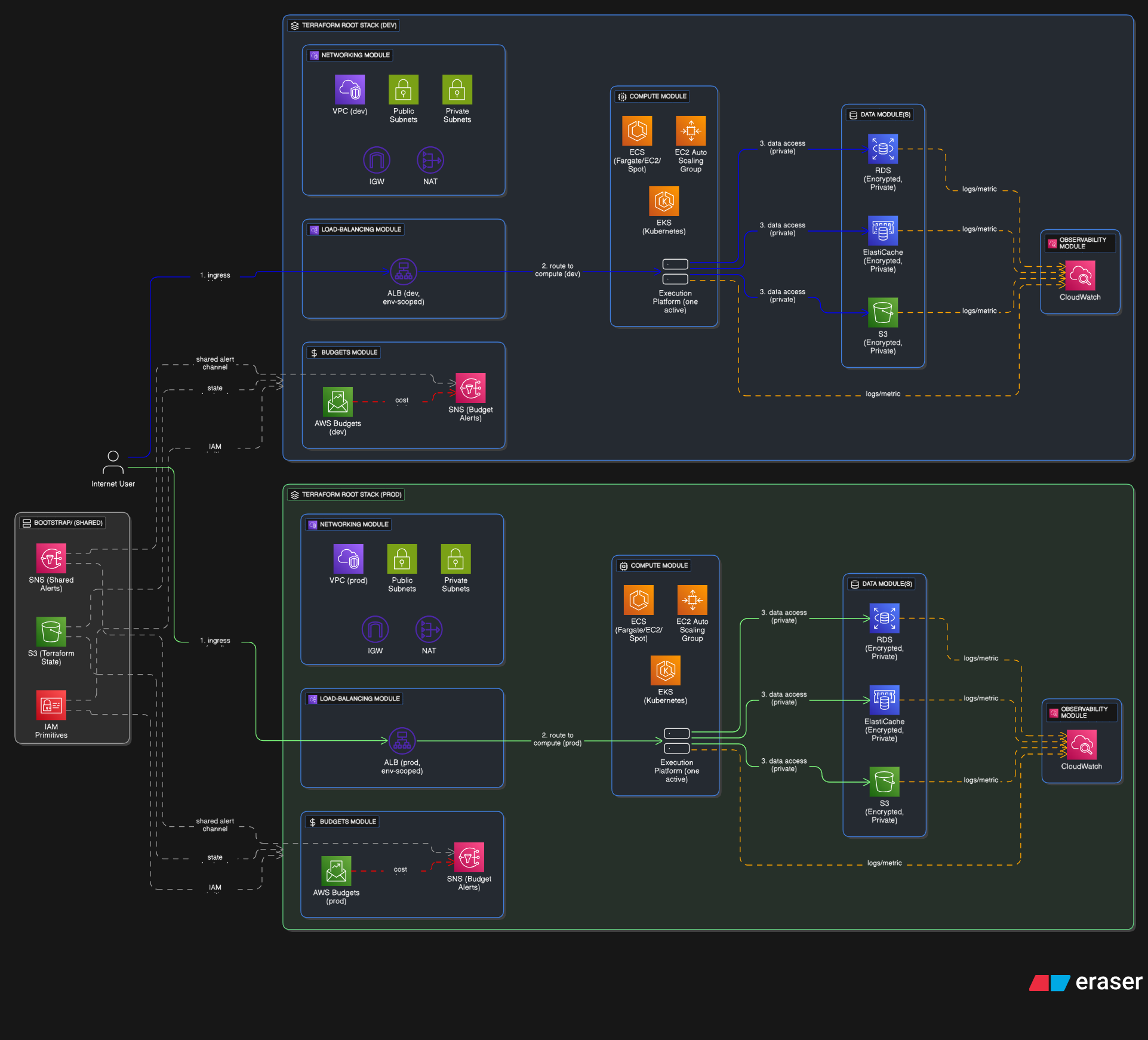 GitHub - renanfenrich/aws-platform-starter: AWS infrastructure starter ...