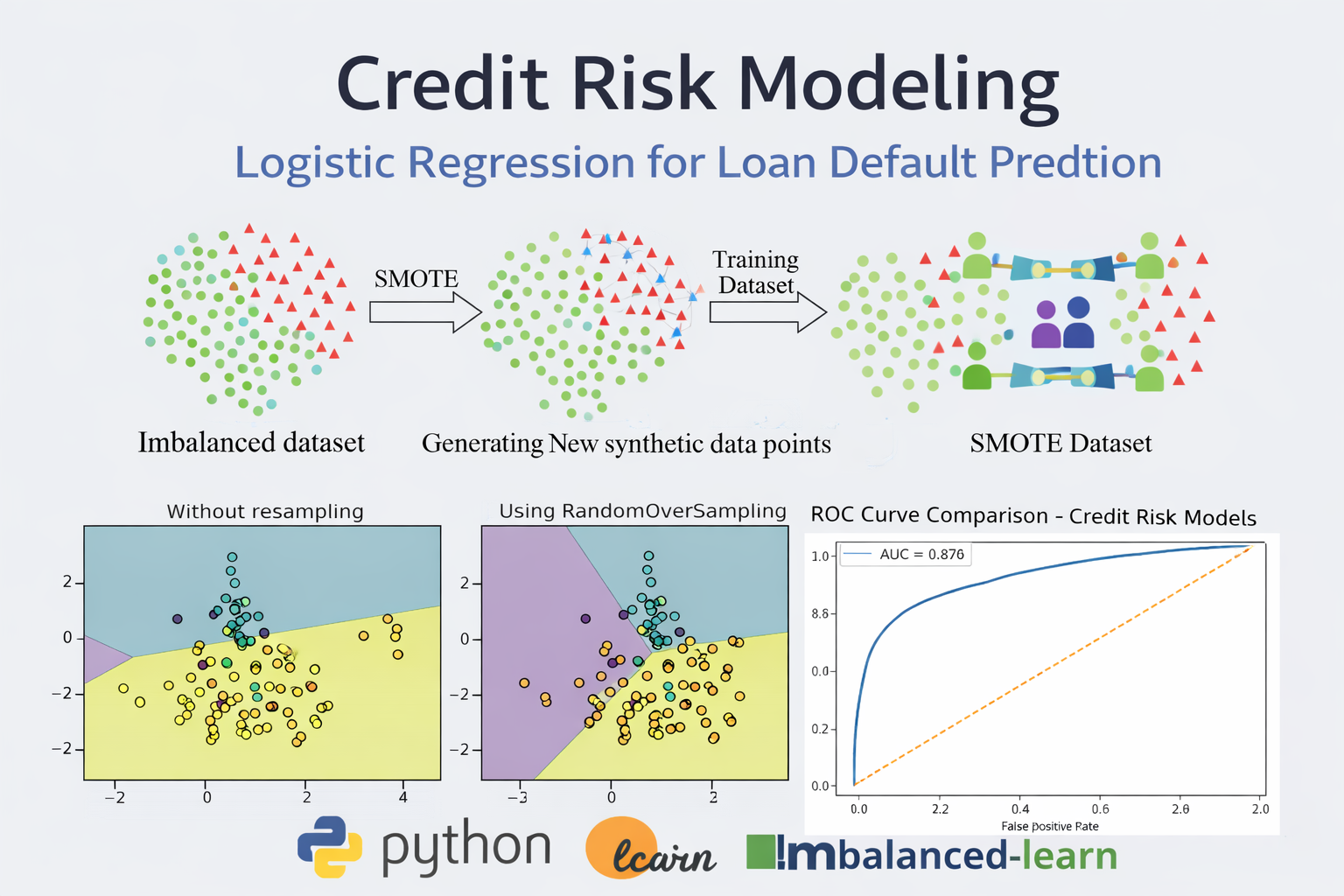 Credit-Risk-Modeling