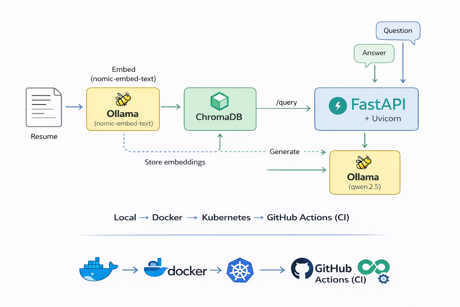 GitHub - tanmayj-hub/devops-rag-api: DevOps × AI RAG API that answers ...