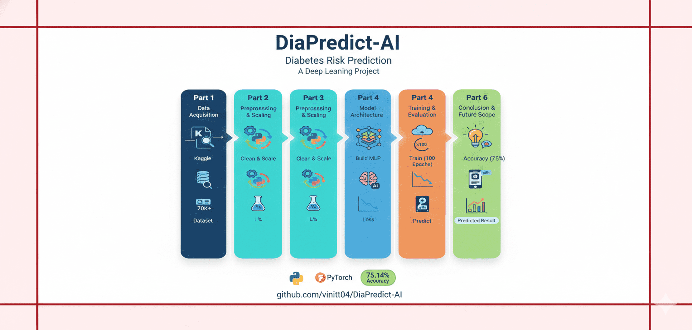 GitHub - vinitt04/DiaPredict-AI: A Deep Learning approach to predict ...