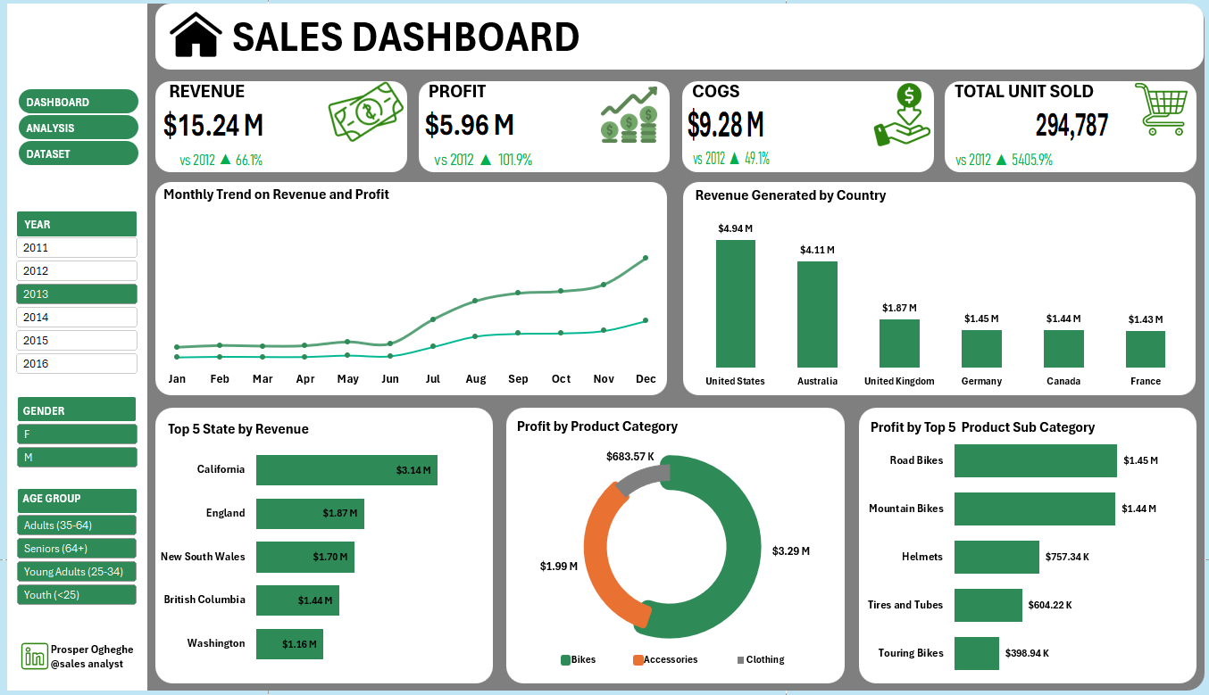 Global-Sales-Data-Analysis