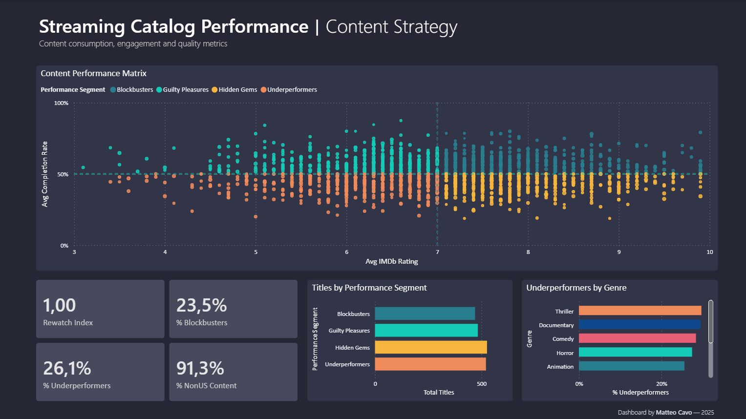 streaming-metadata-analytics/dashboard at main · matteocavo/streaming ...