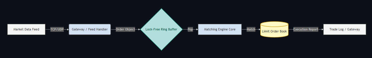 GitHub - 0xSaksham/hyprTrader: High-performance C++20 Matching Engine ...