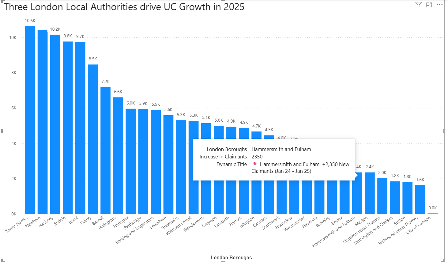 London-Universal-Credit-Analysis