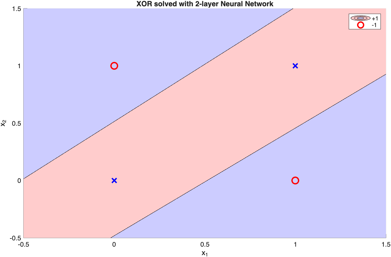 GitHub - nibedika/perceptron_learning_for_logic_gates: Perceptron ...