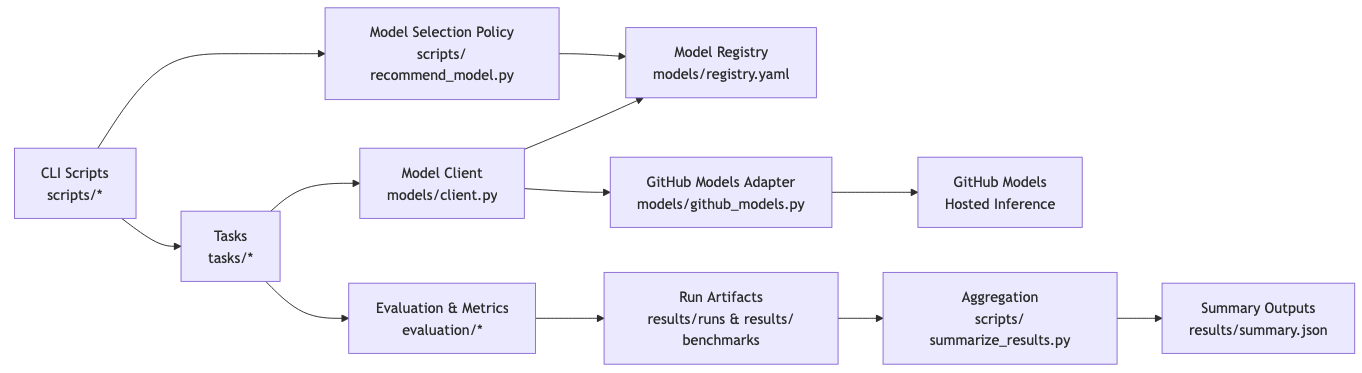llm-model-selection-lab