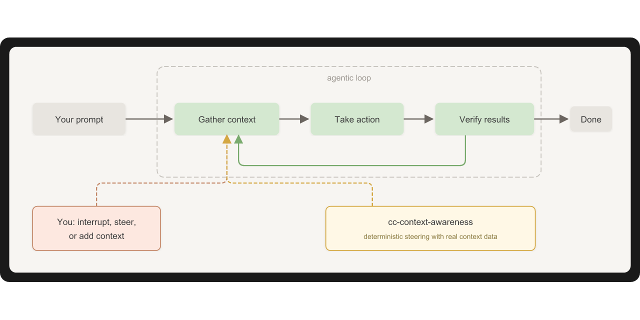 GitHub - sdi2200262/cc-context-awareness: Tell Claude what to do based ...