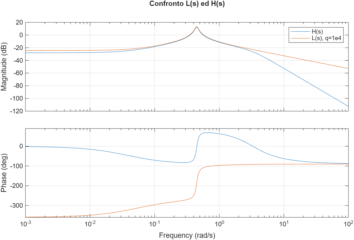 LTI-Analysis-Control-Design-MATLAB