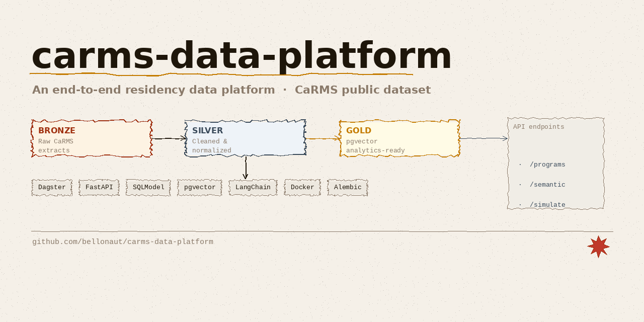 GitHub - bellonaut/carms-data-platform: End-to-end data platform over ...