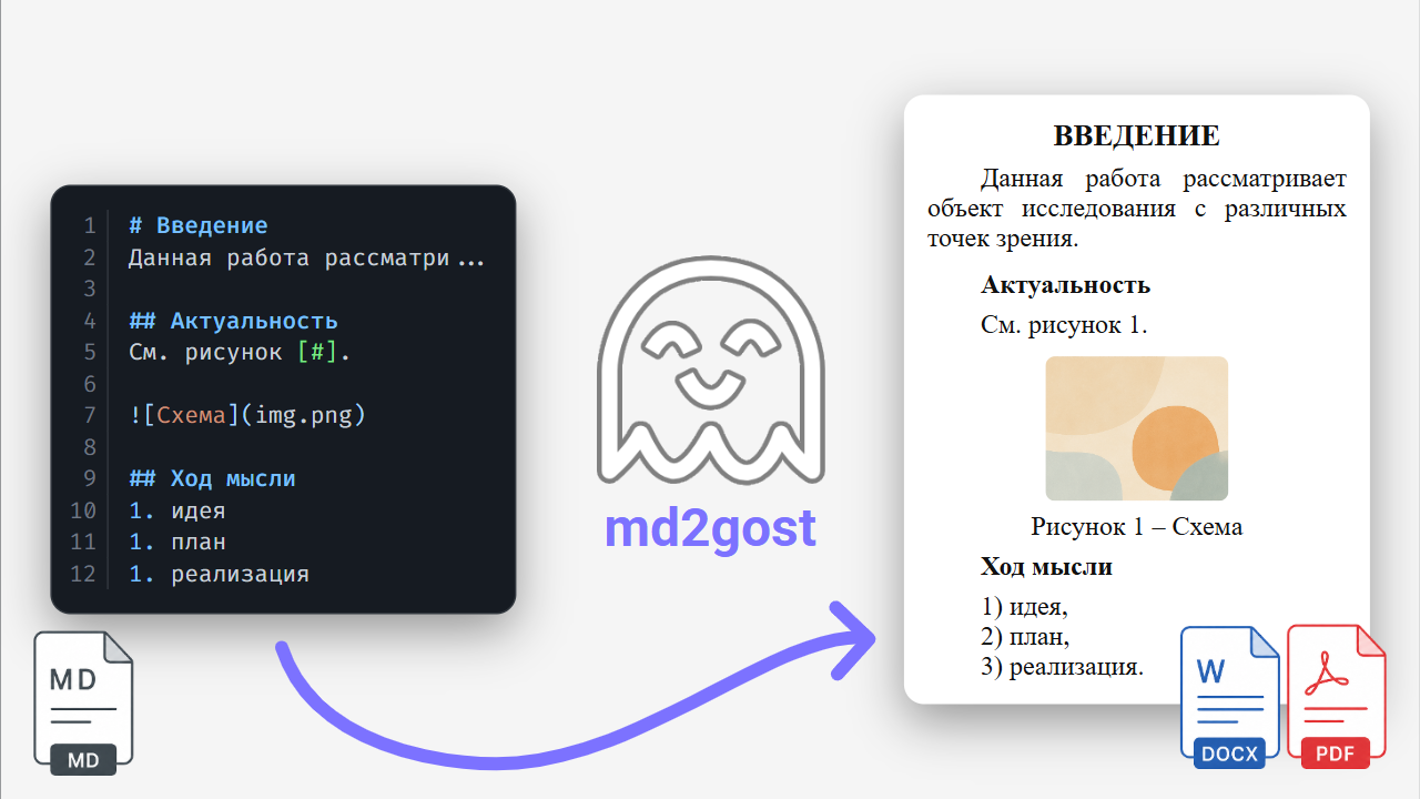 GitHub - MixelTe/md2gost: Рендер Markdown в docx и pdf с оформлением по ...