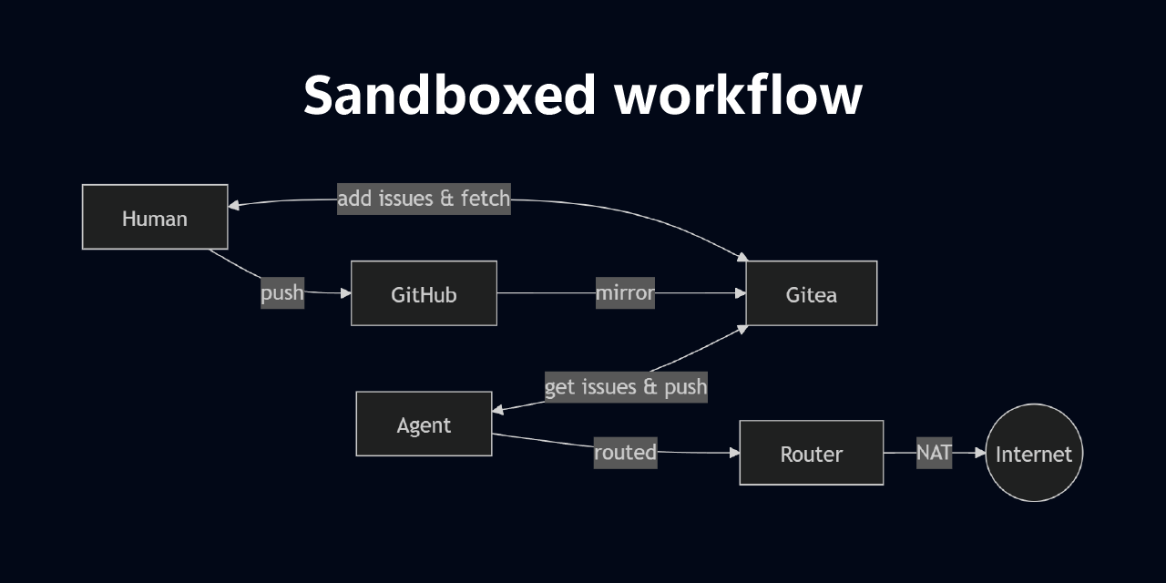 GitHub - joaopn/agentic-dev-sandbox: Isolated per-project sandboxes for ...