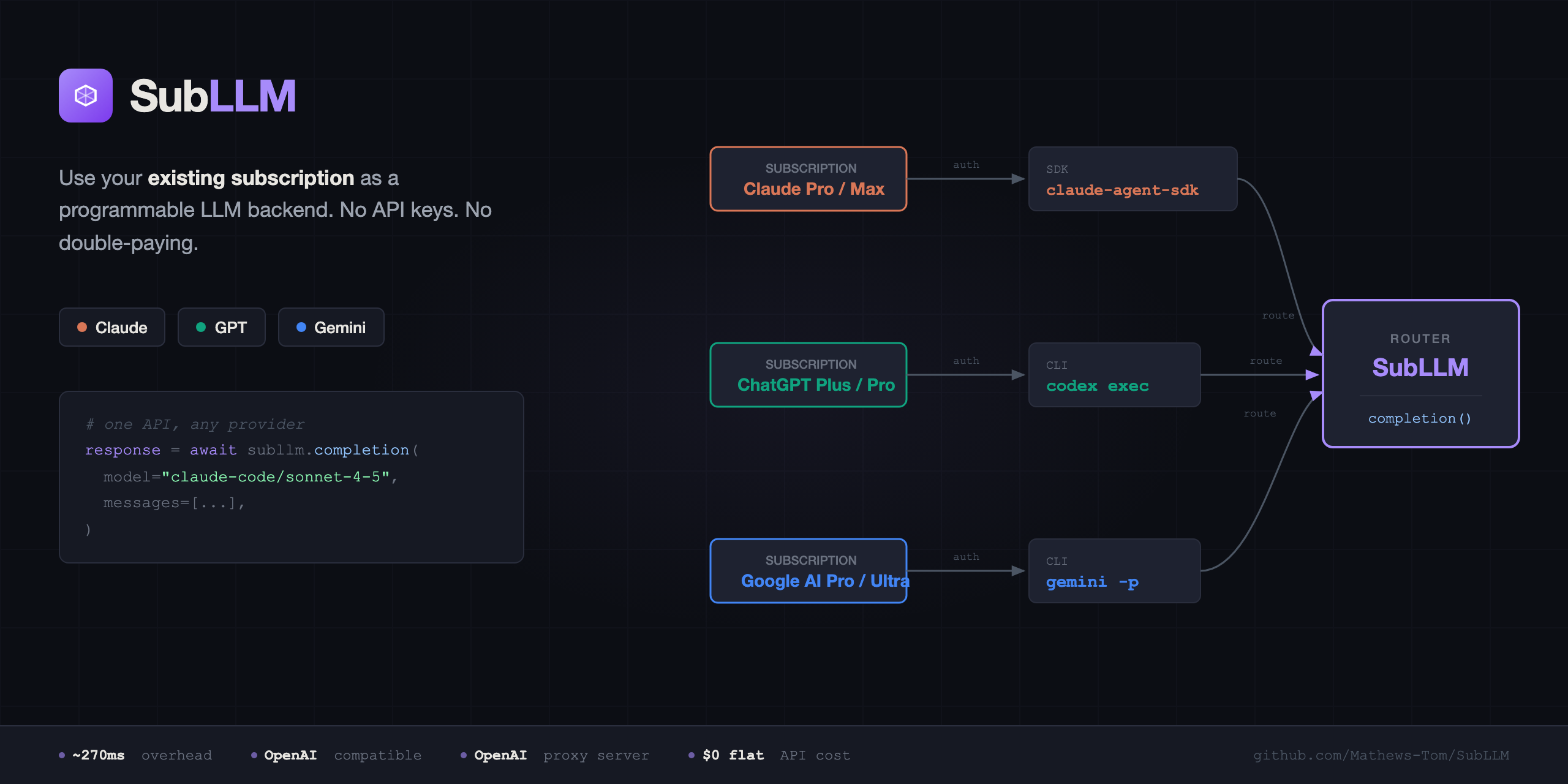 GitHub - Mathews-Tom/SubLLM: Subscription-Routed LLM Proxy: Route ...