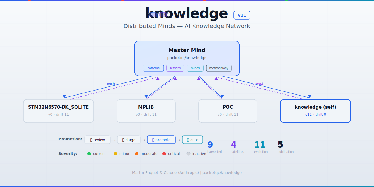 knowledge/.claude at main · packetqc/knowledge · GitHub