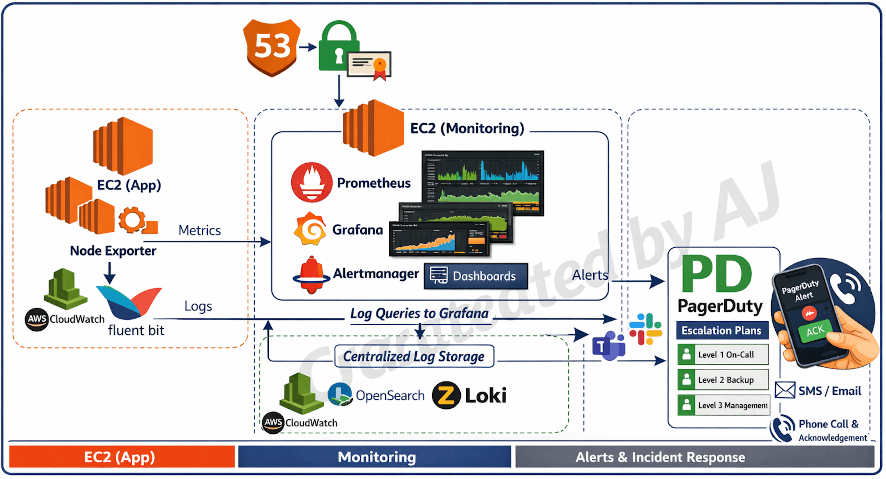 GitHub - aniljadhavmca/Monitoring-Alerting-Grafana-PagerDuty · GitHub
