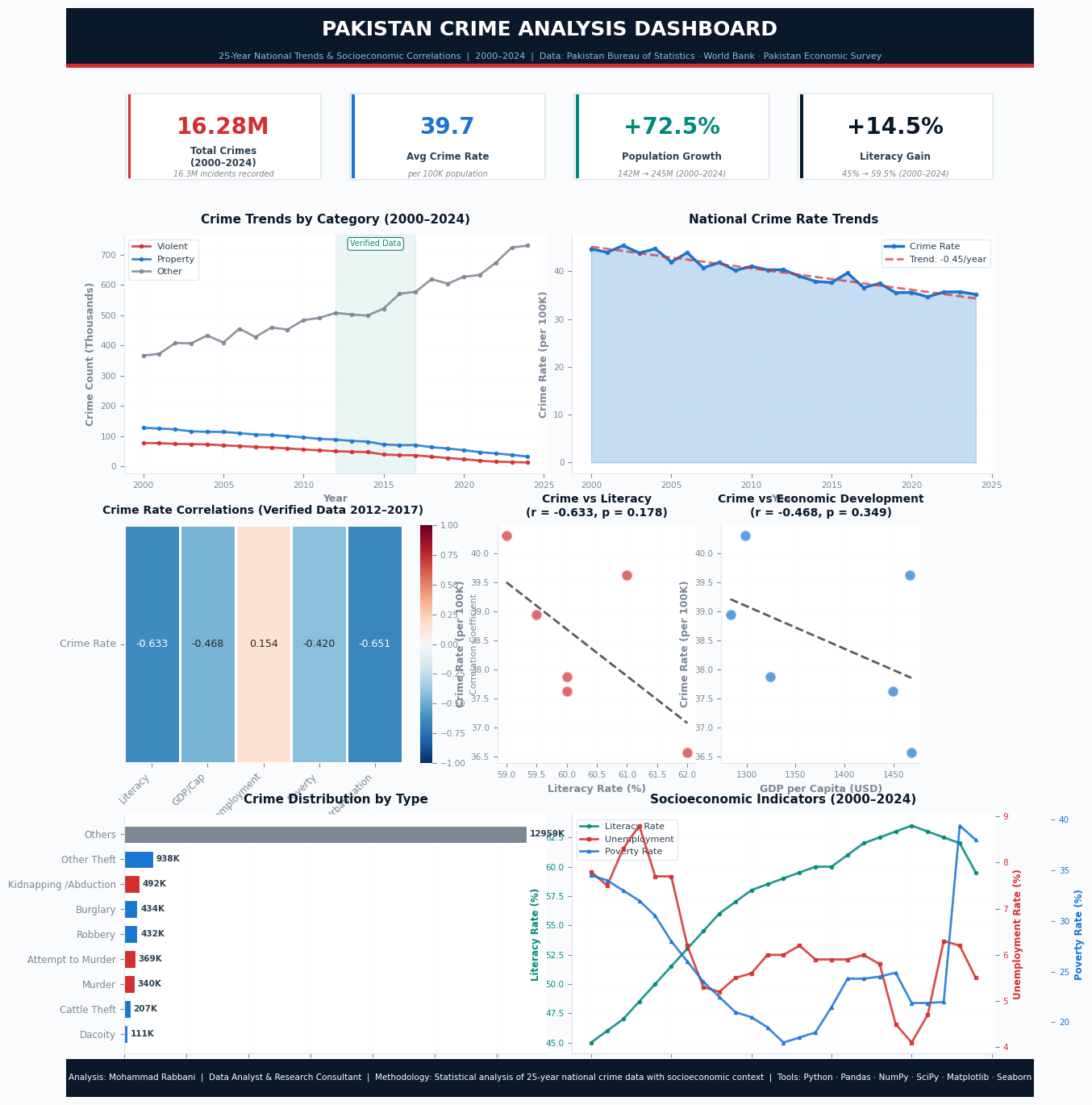 pakistan-crime-analysis