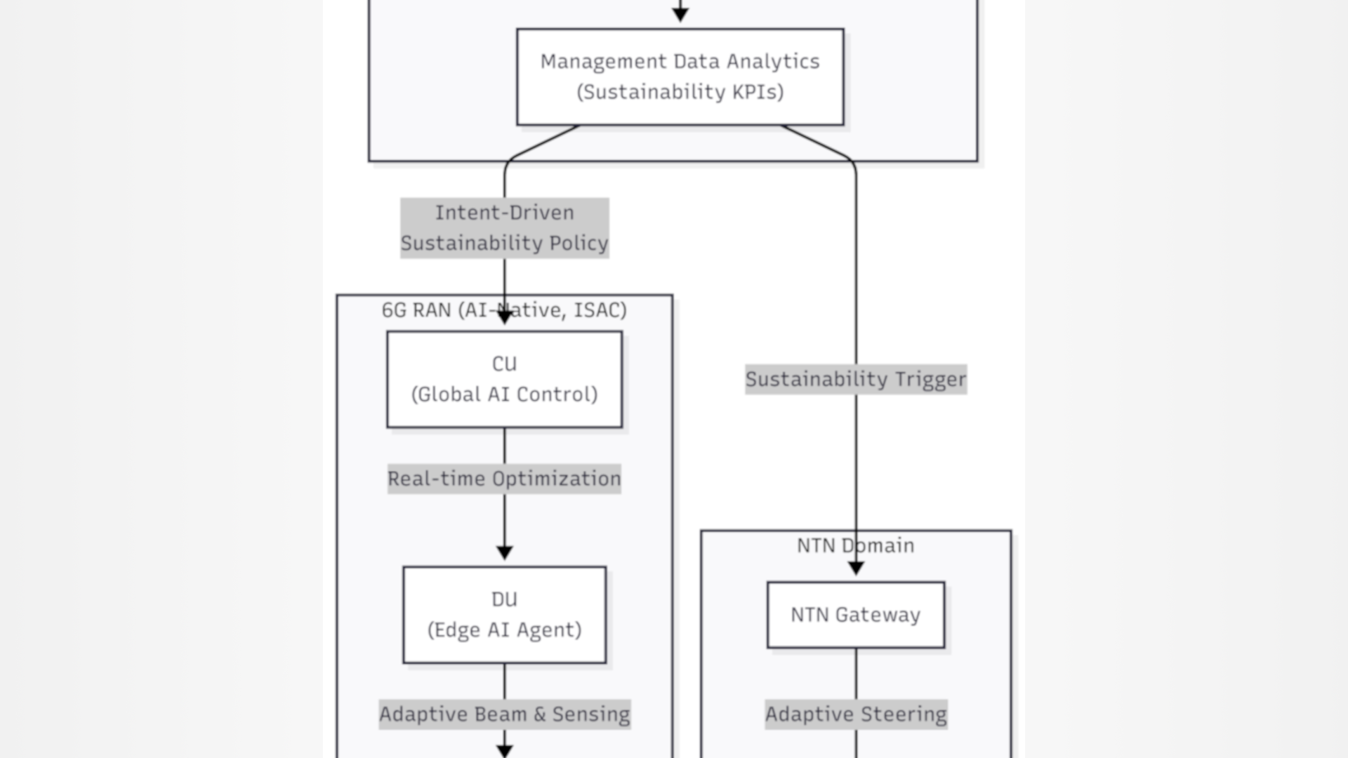 ntn-sustainability-control