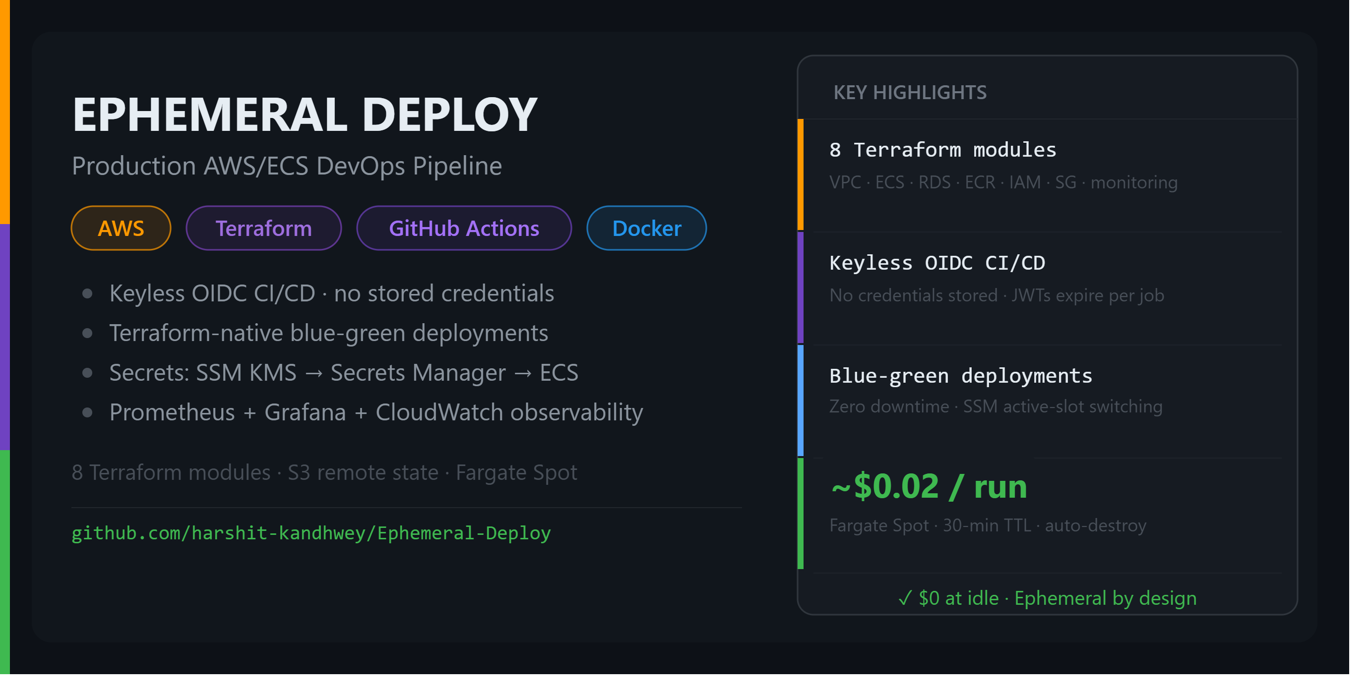 Deploy · Workflow runs · harshit-kandhwey/Ephemeral-Deploy · GitHub
