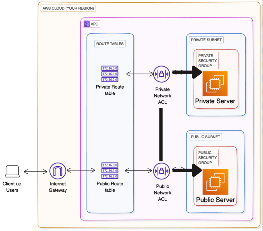aws-networks-connectivity