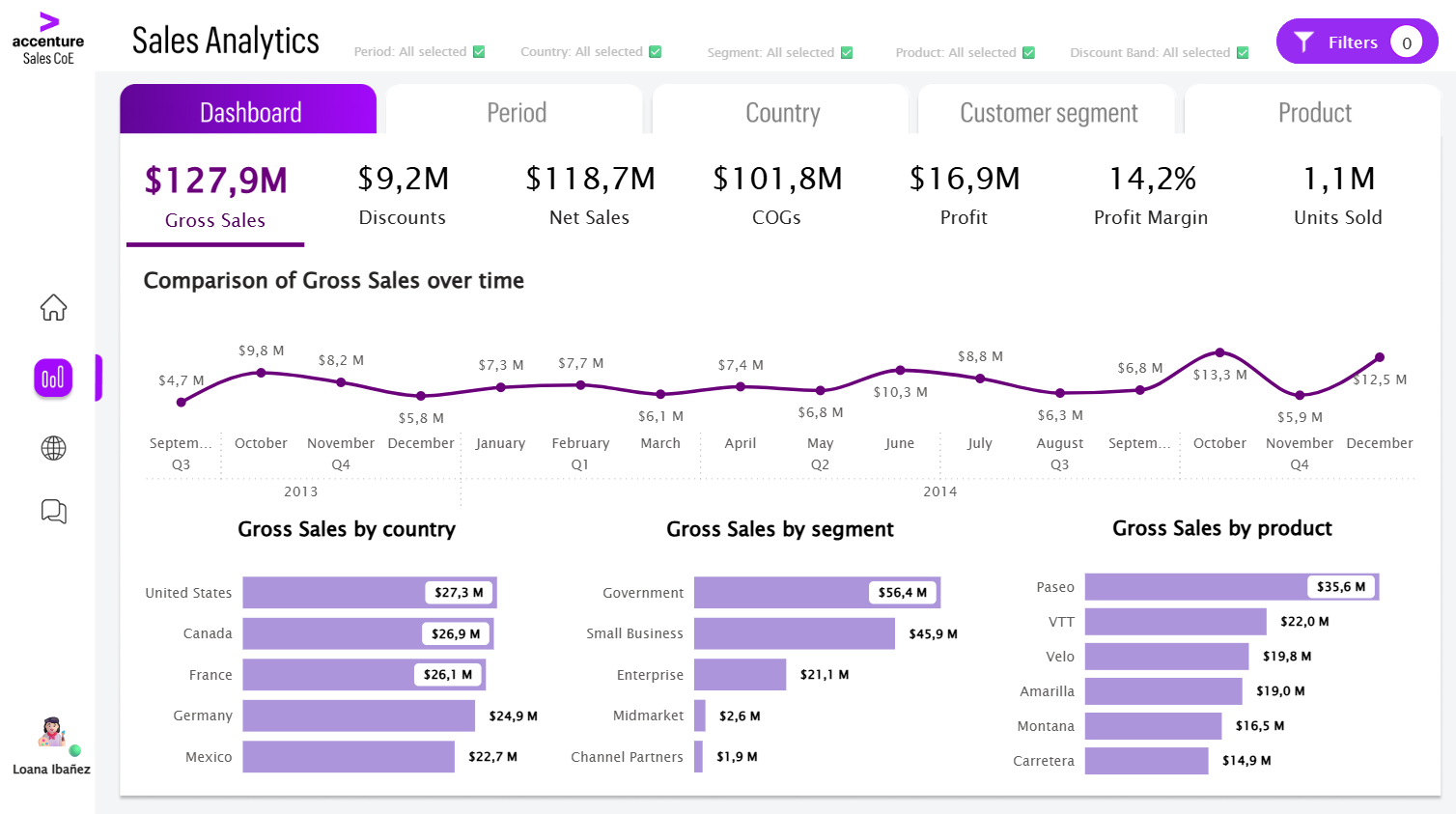GitHub - loaibaniez/data-viz-project_sales-analytics: The dashboard ...