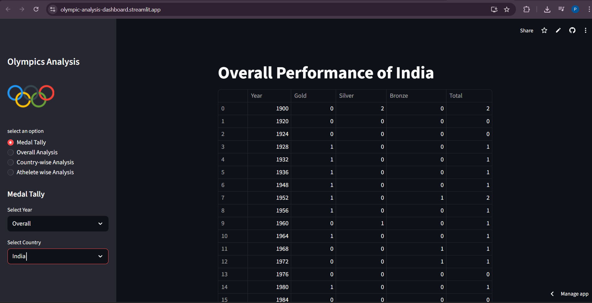 GitHub - Rekha-00/olympic-analysis-web-app