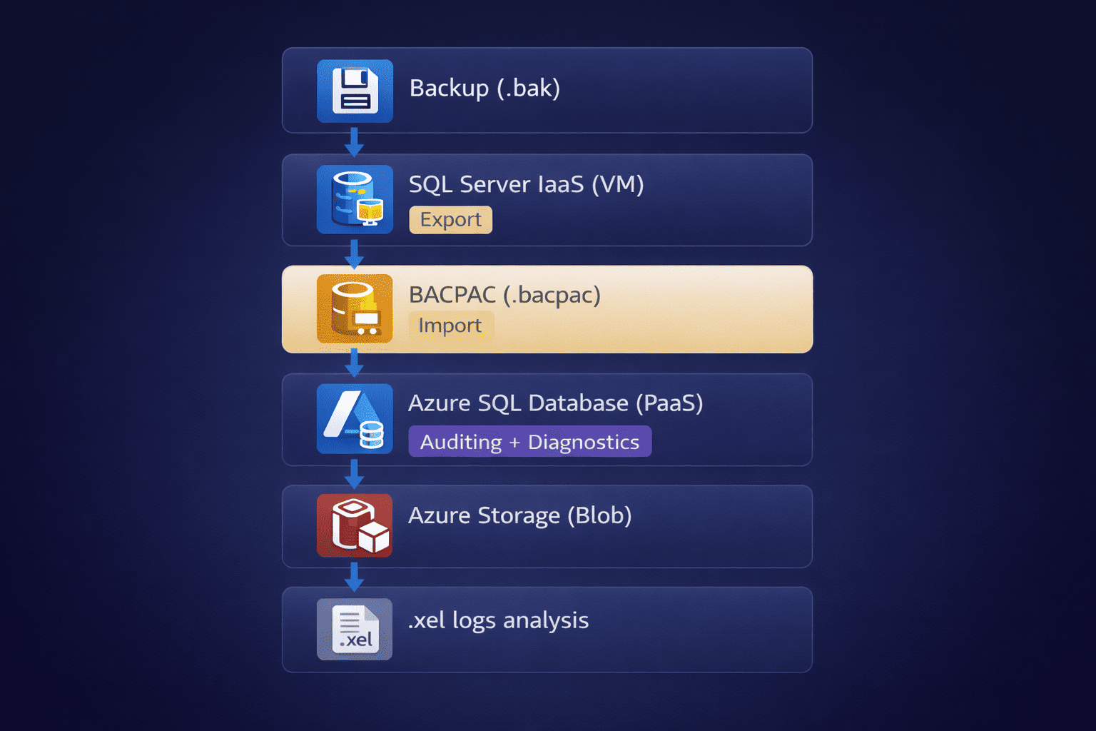 GitHub - dakardu/Azure-SQL-Migration-and-Auditing-with-Managed-Identity ...