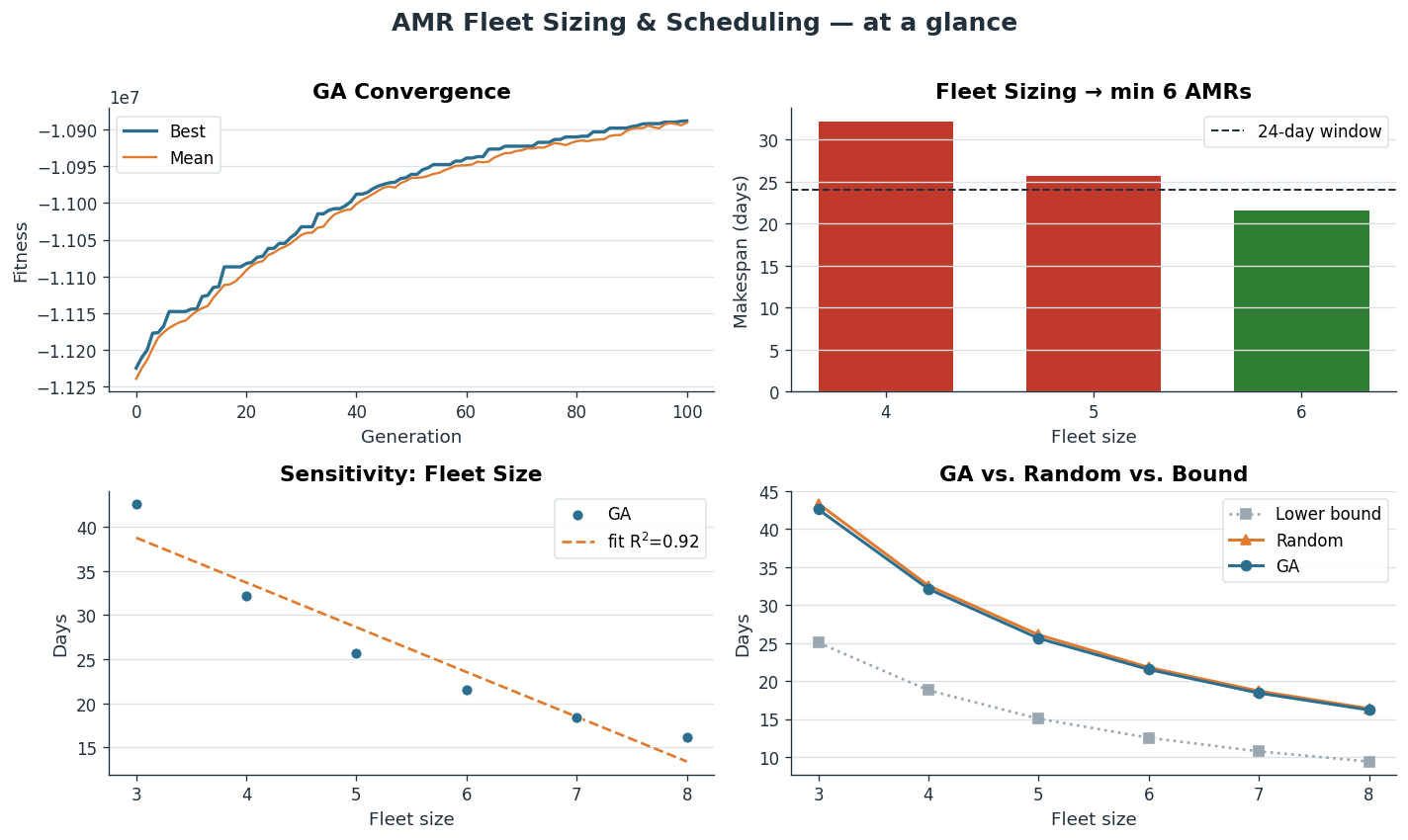 AMR-Fleet-Scheduling-Optimization