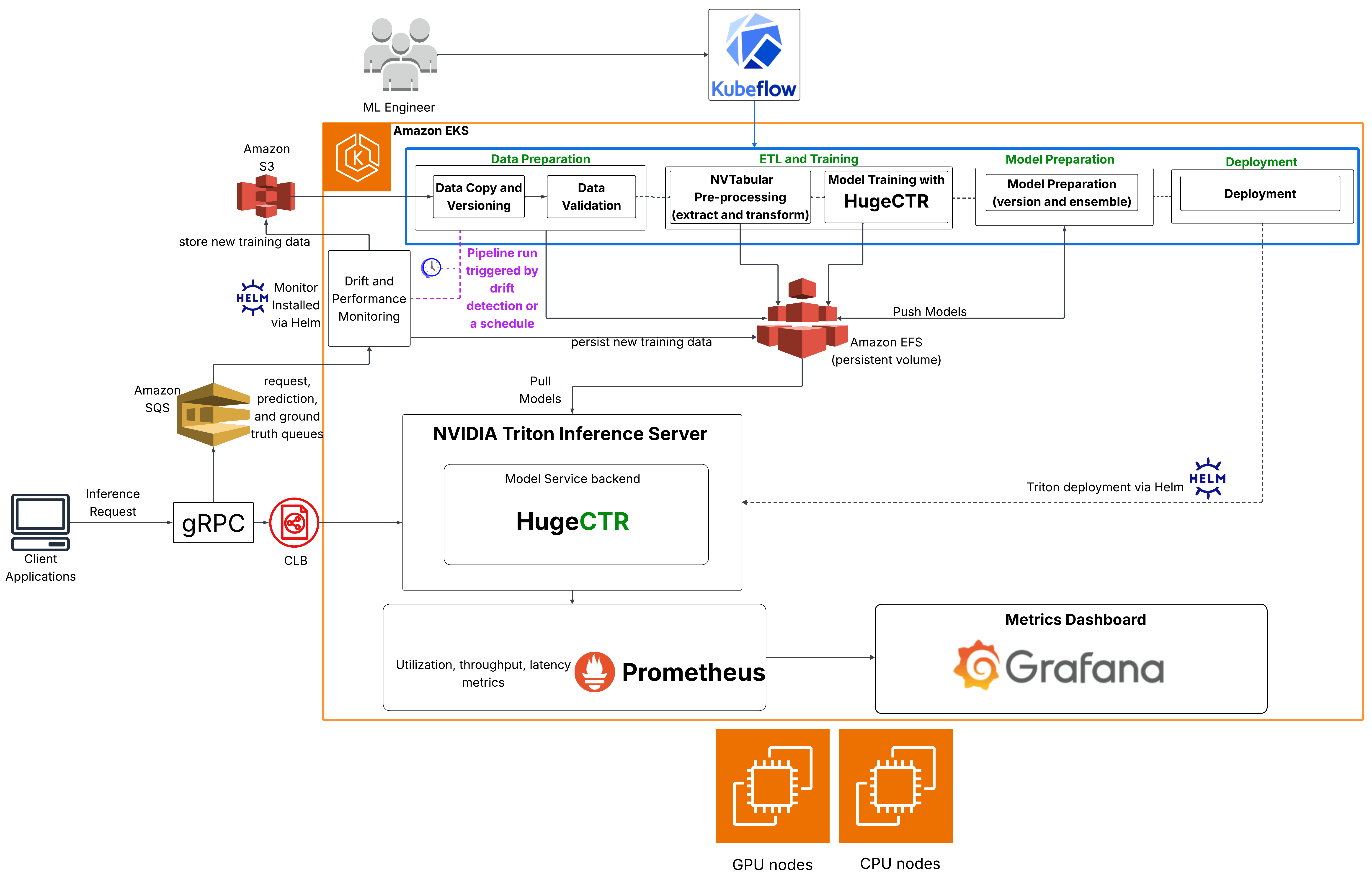 Merlin-RecSys-MLOps-on-AWS