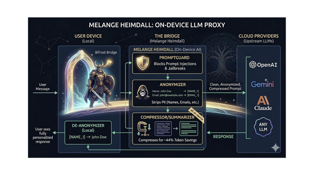 GitHub - zetic-ai/melange_heimdall: An on-device guardian for LLM API ...
