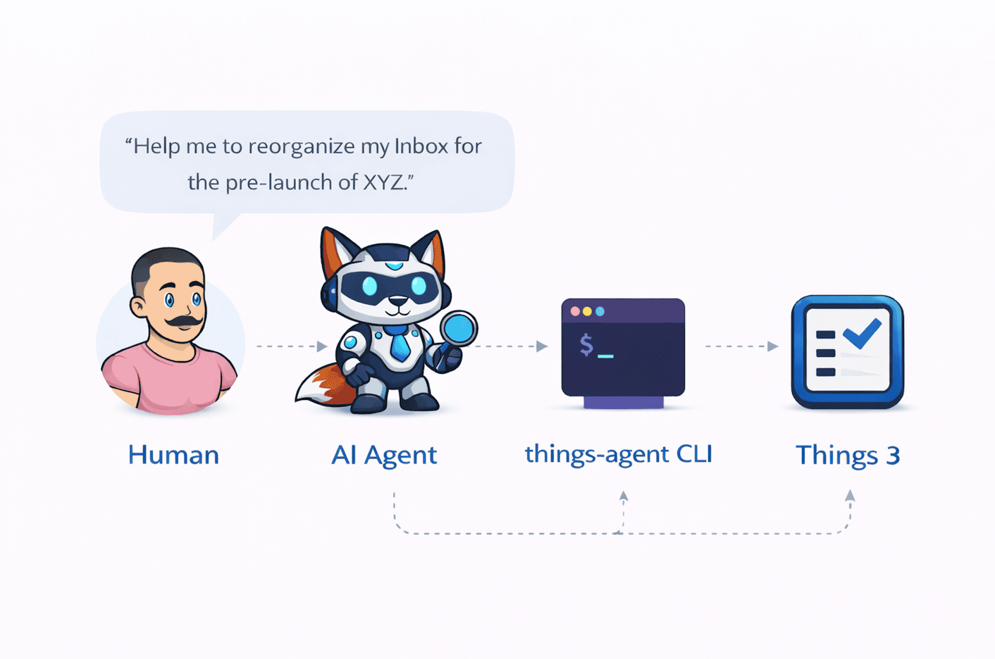 GitHub - alnah/things-agent: AI assistant + Things 3 CLI via ...