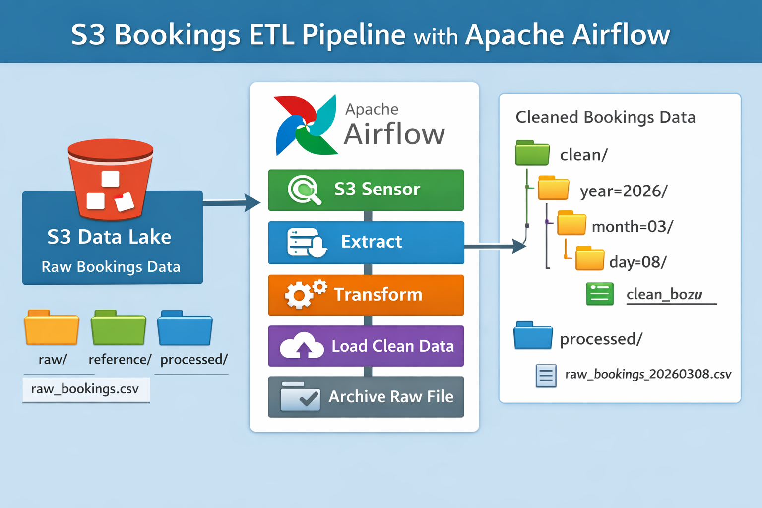 bookingDataETLpipeline
