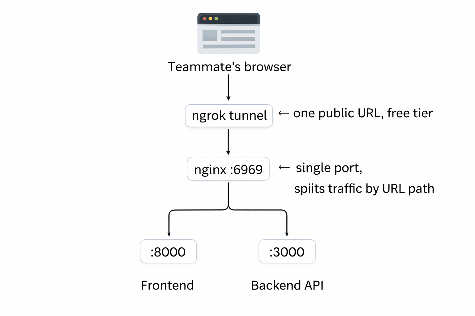 GitHub - yacineKahlerras/ngrok-nginx-tunnel: Use nginx as a single-port ...