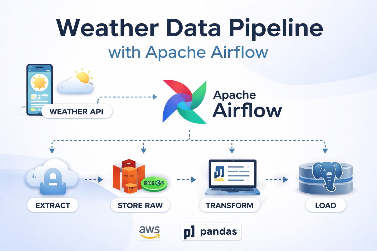 WeatherDataPipeline