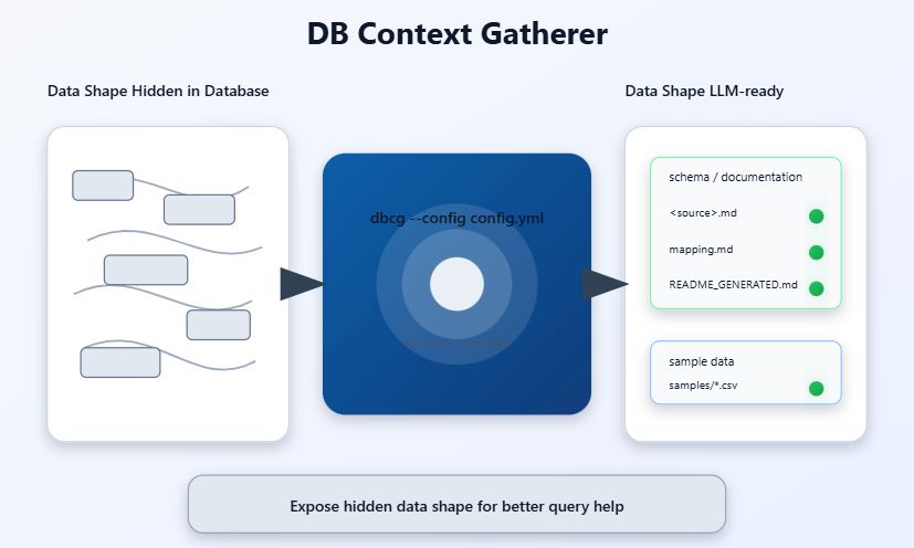 GitHub - bizcatalyst/gather_db_context: Database Context Gatherer auto ...