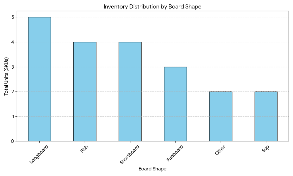 product-ops-automation