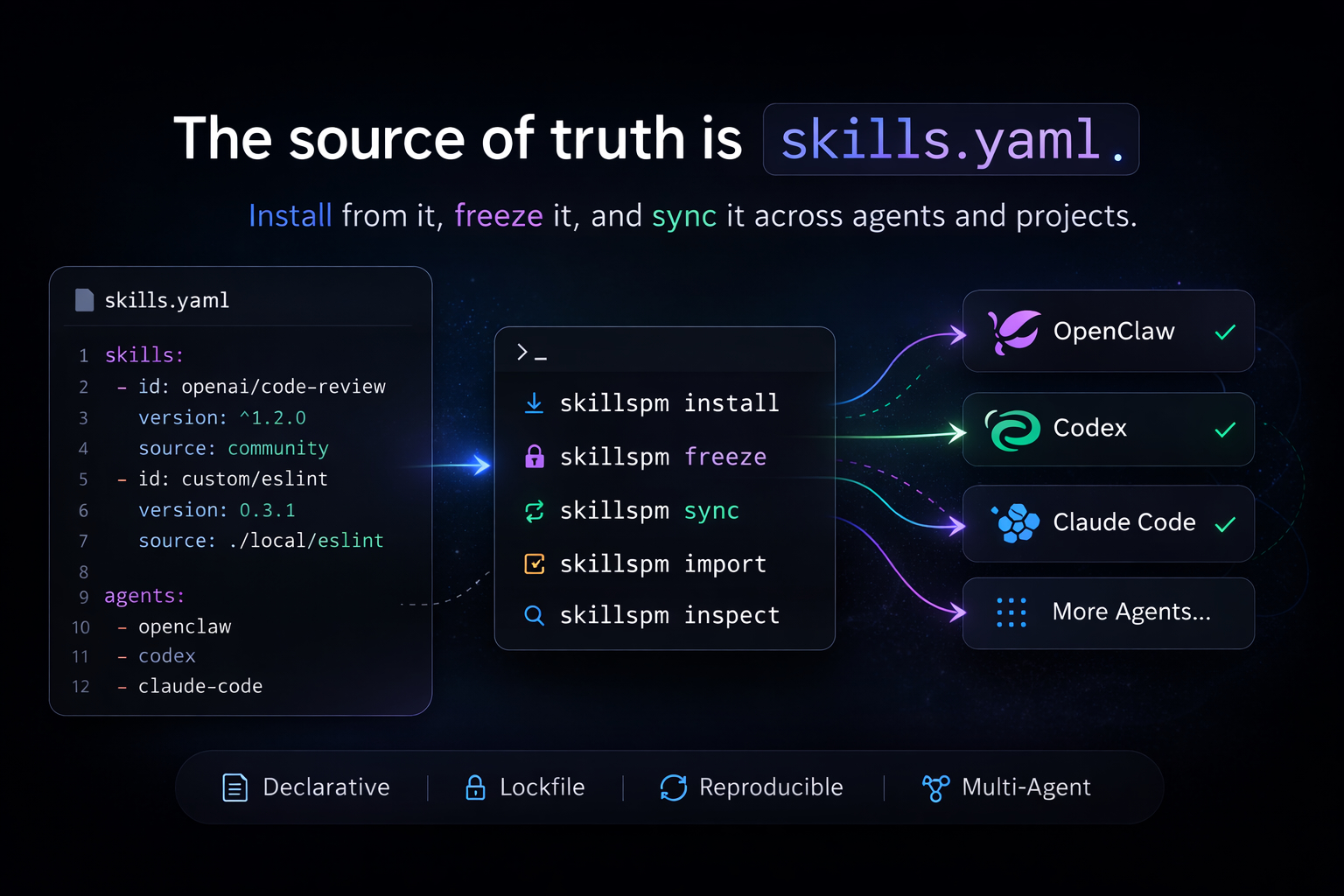 GitHub - sheng-gou/skillspm: The source of truth is skills.yaml ...