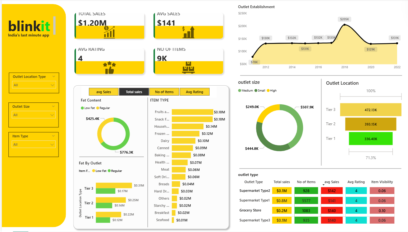 GitHub - Purushothamreddy6749/Blinkit-PowerBI-Dashboard: Power BI Sales ...