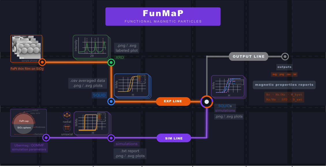 FunMaP